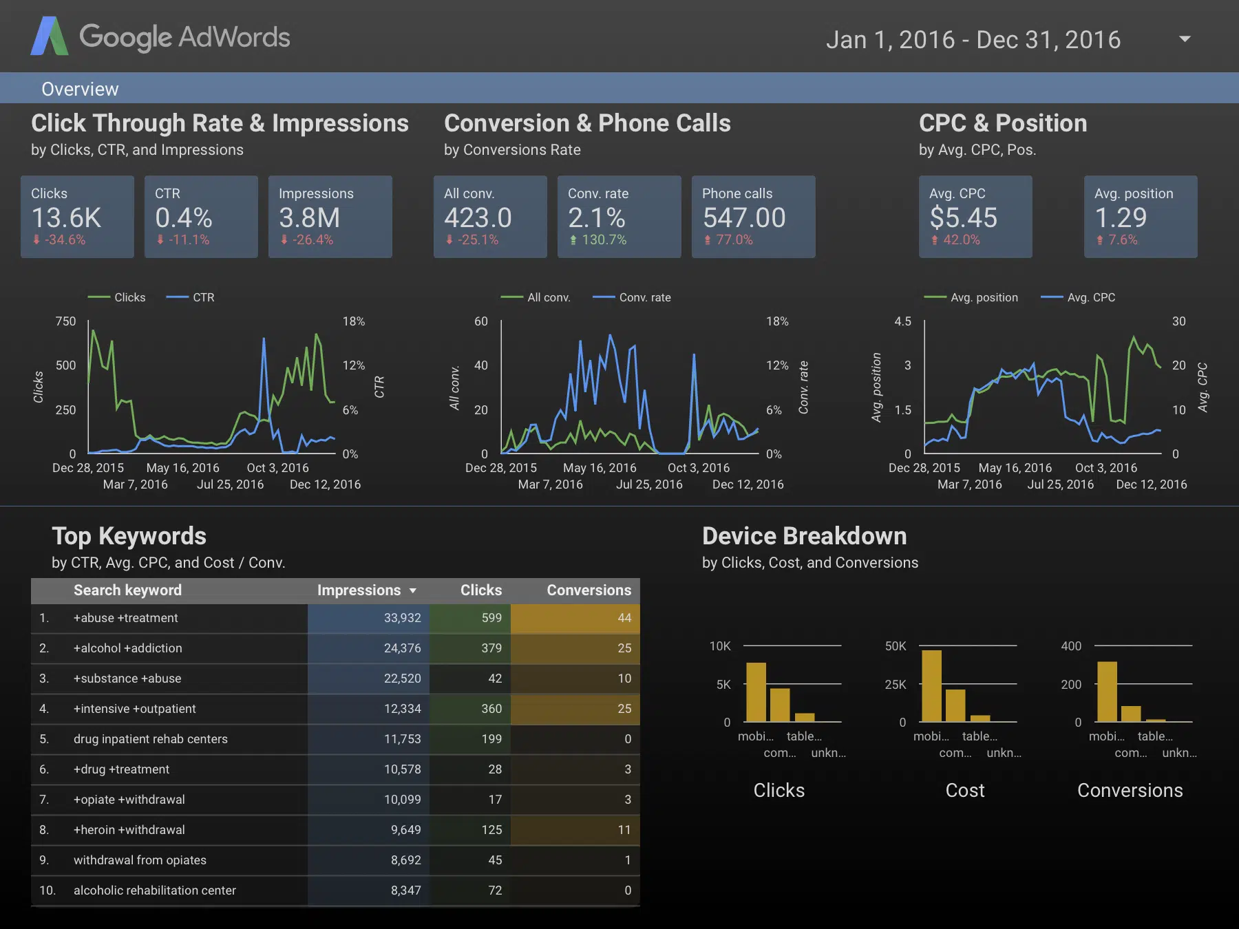 Google AdWords Report for Addiction Treatment Center