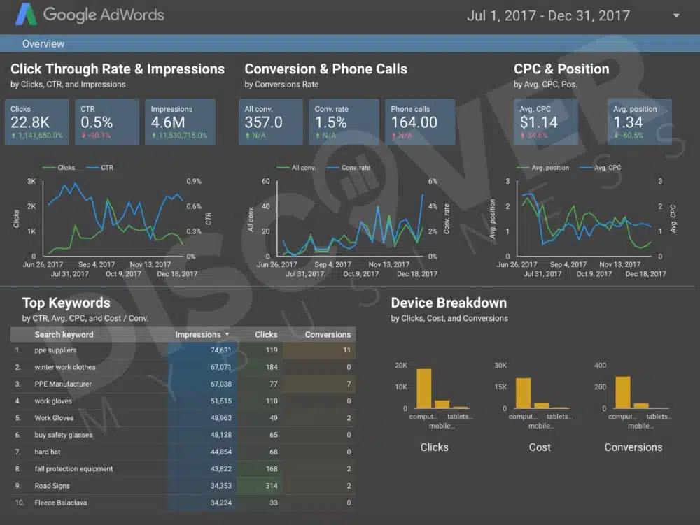 Google Adwords Report for Safety & PPE Supplier