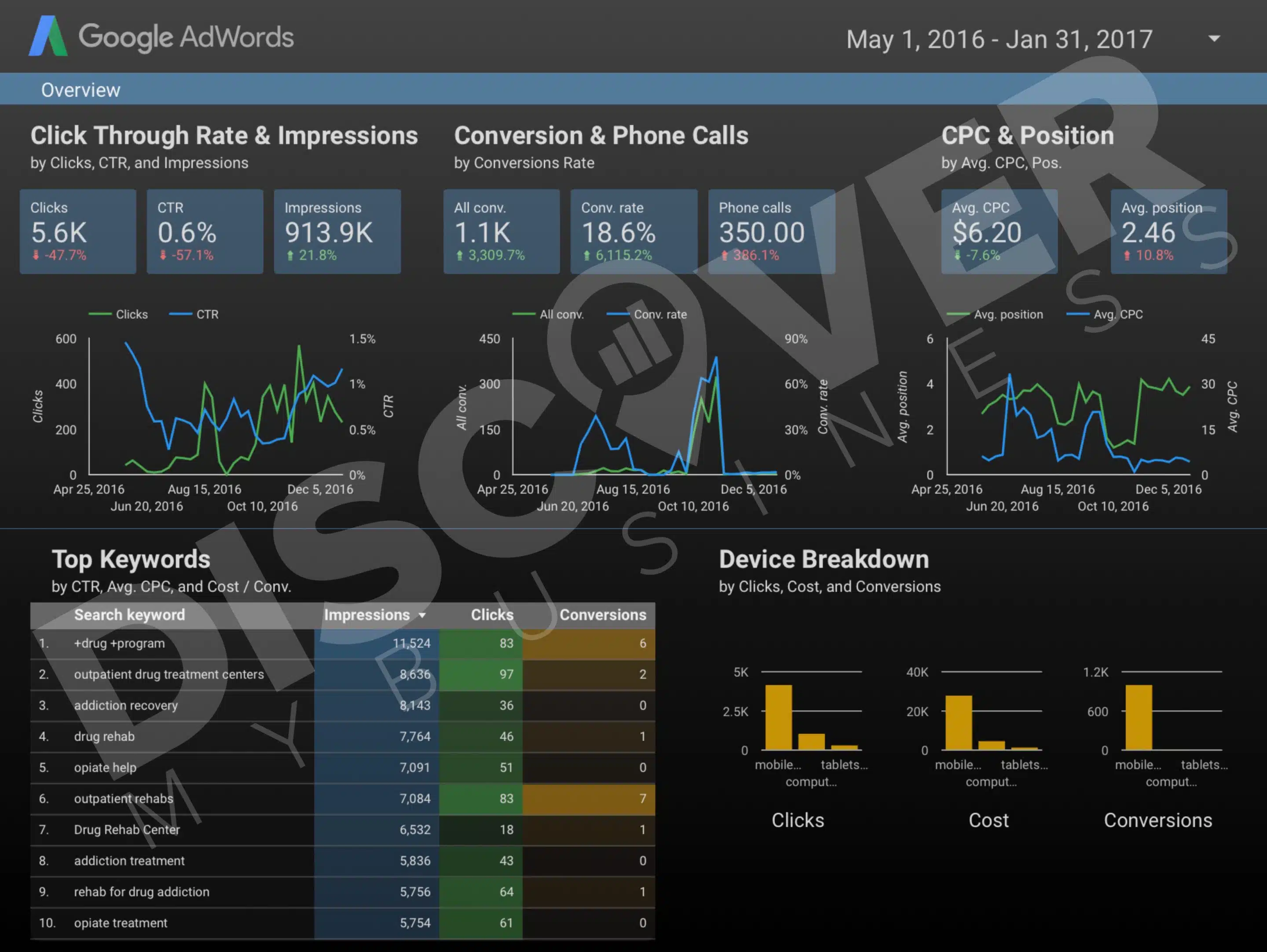 Google AdWords Report for Addiction Rehabilitation Center