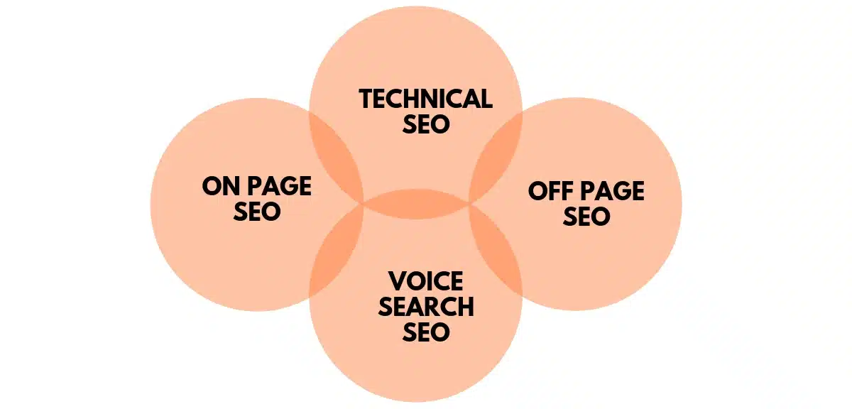 Technical vs. On-Page vs. Off-Page SEO